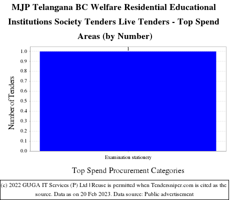 MJP Telangana BC Welfare Residential Educational Live Tenders - Top Spend Areas (by Number)