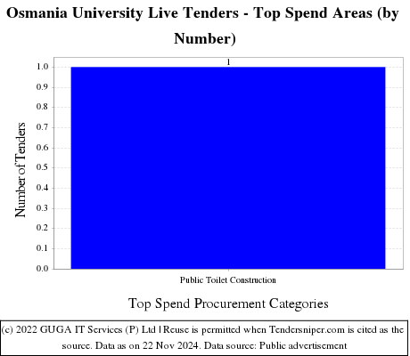 Osmania University Live Tenders - Top Spend Areas (by Number)