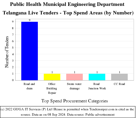 Public Health Municipal Engineering Department Telangana Live Tenders - Top Spend Areas (by Number)