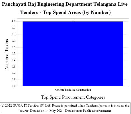 Panchayati Raj Engineering Department Telangana Live Tenders - Top Spend Areas (by Number)