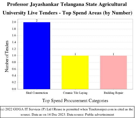 Professor Jayashankar Telangana State Agricultural University Live Tenders - Top Spend Areas (by Number)