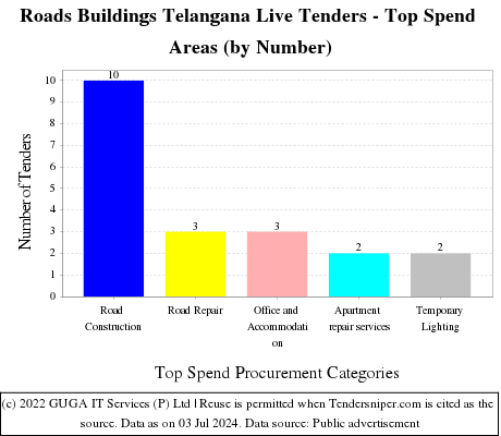 Roads Buildings Telangana Live Tenders - Top Spend Areas (by Number)