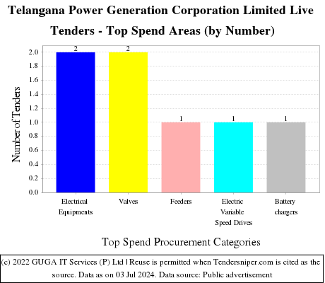 Telangana Power Generation Corporation Limited Live Tenders - Top Spend Areas (by Number)