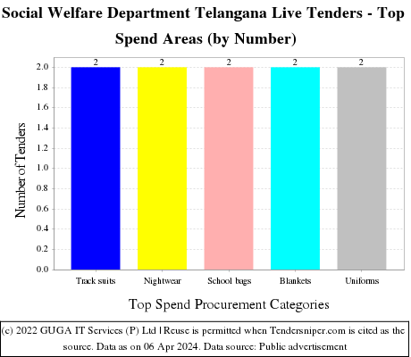 Social Welfare Department Telangana Live Tenders - Top Spend Areas (by Number)