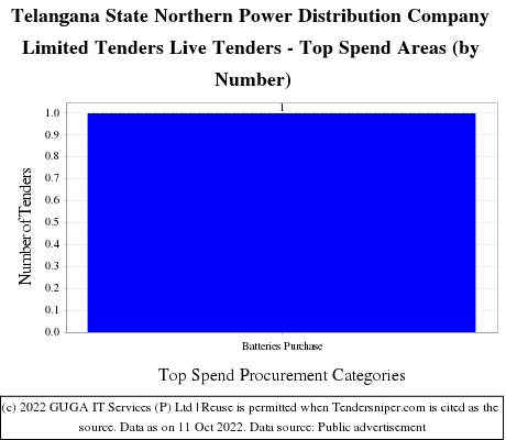 Telangana Northern Power Distribution Company Ltd Live Tenders - Top Spend Areas (by Number)