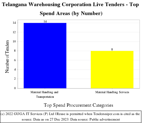 Telangana Warehousing Corporation Live Tenders - Top Spend Areas (by Number)