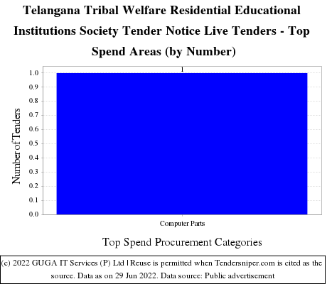 Telangana Tribal Welfare Residential Educational Live Tenders - Top Spend Areas (by Number)