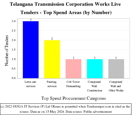 Telangana Transmission Corporation Works Live Tenders - Top Spend Areas (by Number)