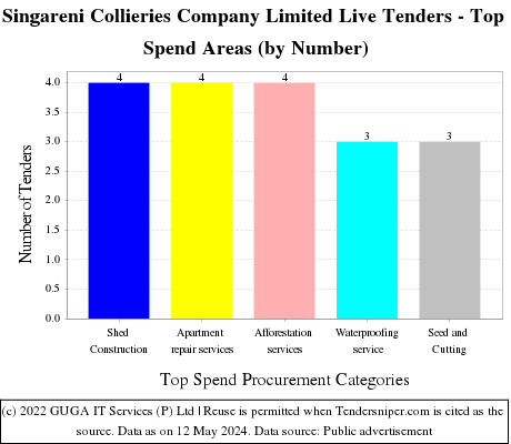 Singareni Collieries Company Limited Live Tenders - Top Spend Areas (by Number)
