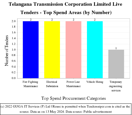 Telangana Transmission Corporation Limited Live Tenders - Top Spend Areas (by Number)