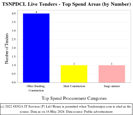 TSNPDCL Live Tenders - Top Spend Areas (by Number)