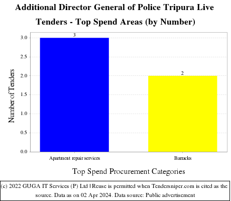 Additional Director General of Police Tripura Live Tenders - Top Spend Areas (by Number)