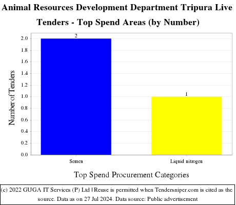 Animal Resources Development Department Tripura Live Tenders - Top Spend Areas (by Number)