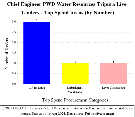 Chief Engineer PWD Water Resources Tripura Live Tenders - Top Spend Areas (by Number)