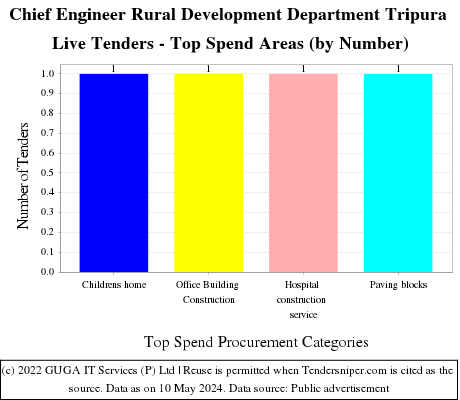 Chief Engineer Rural Development Department Tripura Live Tenders - Top Spend Areas (by Number)
