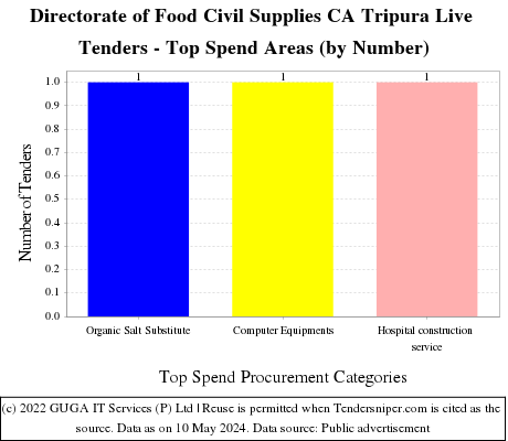Directorate of Food Civil Supplies CA Tripura Live Tenders - Top Spend Areas (by Number)