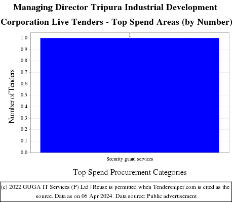 Managing Director Tripura Industrial Development Corporation Live Tenders - Top Spend Areas (by Number)
