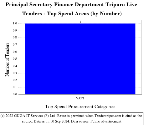 Principal Secretary Finance Department Tripura Live Tenders - Top Spend Areas (by Number)