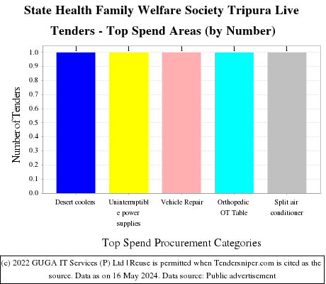 State Health Family Welfare Society Tripura Live Tenders - Top Spend Areas (by Number)