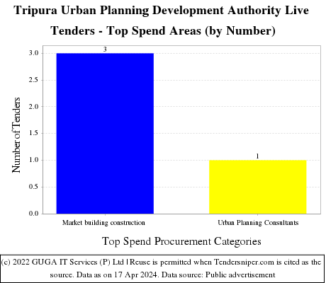 Tripura Urban Planning Development Authority Live Tenders - Top Spend Areas (by Number)