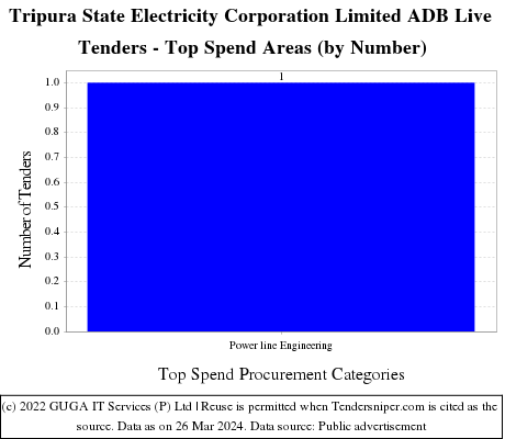 Tripura State Electricity Corporation Limited ADB Live Tenders - Top Spend Areas (by Number)