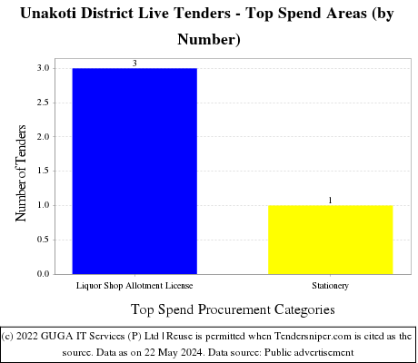 Unakoti District Live Tenders - Top Spend Areas (by Number)