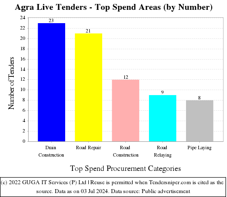 Agra Live Tenders - Top Spend Areas (by Number)