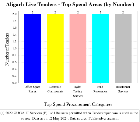 Aligarh Live Tenders - Top Spend Areas (by Number)