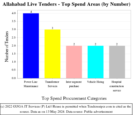 Allahabad Live Tenders - Top Spend Areas (by Number)