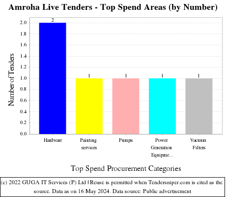 Amroha Live Tenders - Top Spend Areas (by Number)