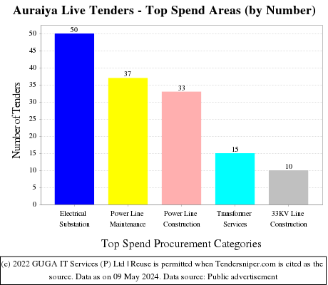 Auraiya Live Tenders - Top Spend Areas (by Number)