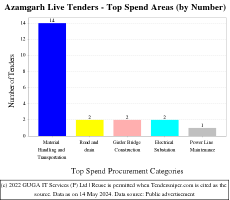 Azamgarh Live Tenders - Top Spend Areas (by Number)