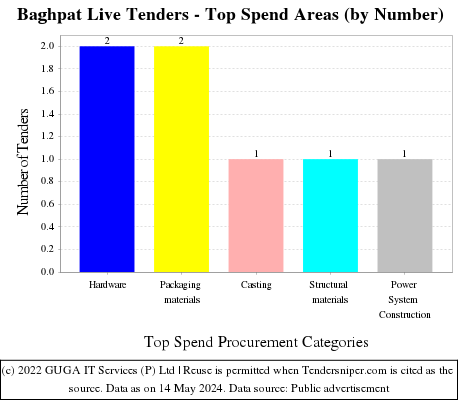 Baghpat Live Tenders - Top Spend Areas (by Number)
