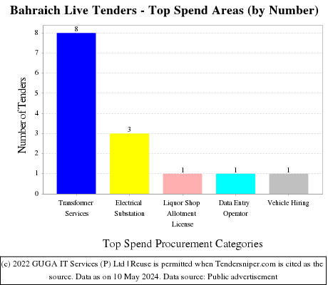 Bahraich Live Tenders - Top Spend Areas (by Number)