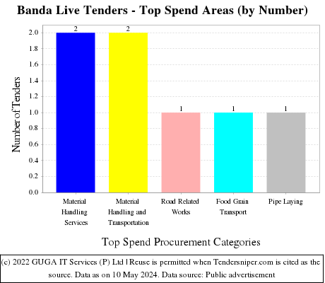 Banda Live Tenders - Top Spend Areas (by Number)