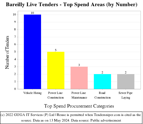 Bareilly Live Tenders - Top Spend Areas (by Number)