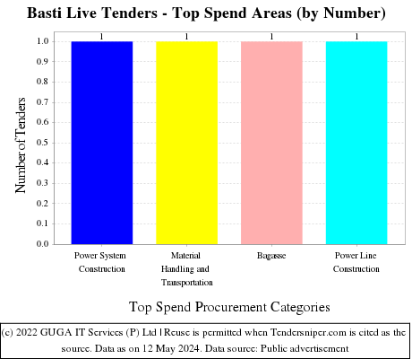 Basti Live Tenders - Top Spend Areas (by Number)