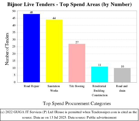 Bijnor Live Tenders - Top Spend Areas (by Number)