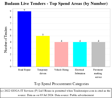Budaun Live Tenders - Top Spend Areas (by Number)