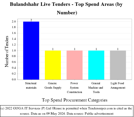 Bulandshahr Live Tenders - Top Spend Areas (by Number)