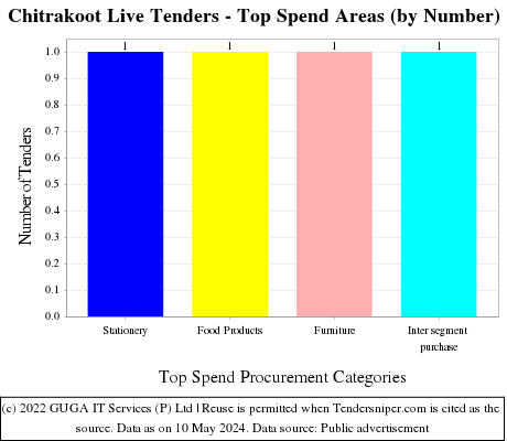 Chitrakoot Live Tenders - Top Spend Areas (by Number)