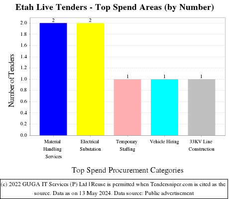 Etah Live Tenders - Top Spend Areas (by Number)