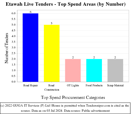 Etawah Live Tenders - Top Spend Areas (by Number)