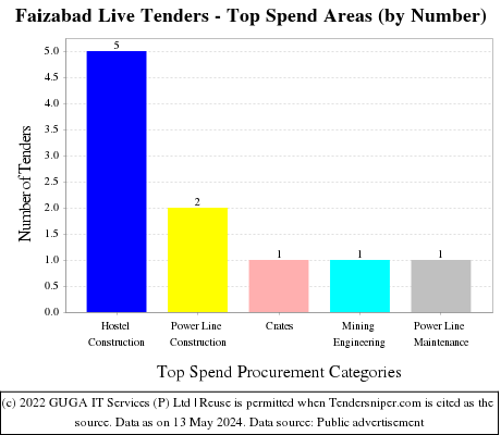 Faizabad Live Tenders - Top Spend Areas (by Number)