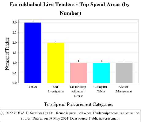 Farrukhabad Live Tenders - Top Spend Areas (by Number)