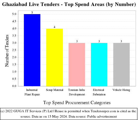 Ghaziabad Live Tenders - Top Spend Areas (by Number)