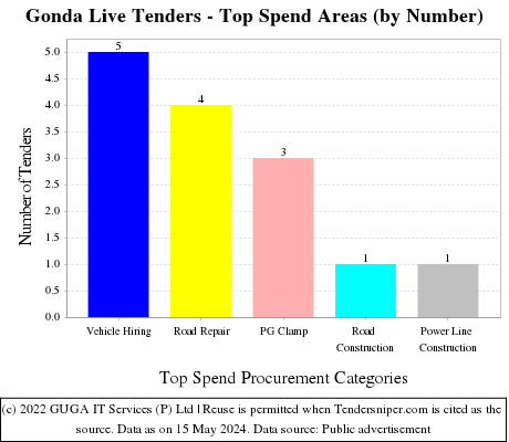 Gonda Live Tenders - Top Spend Areas (by Number)