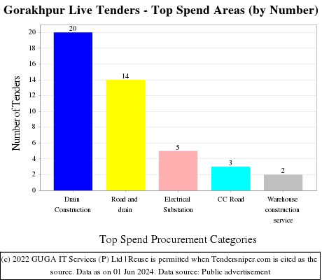 Gorakhpur Live Tenders - Top Spend Areas (by Number)