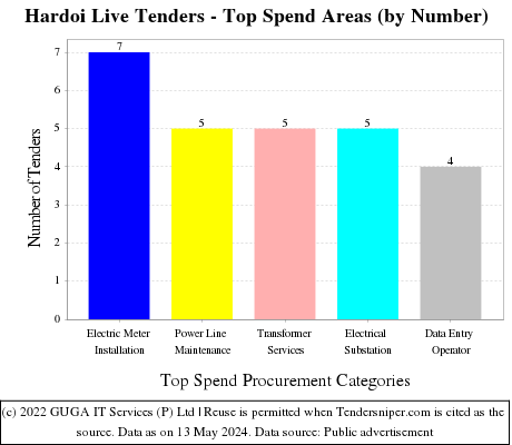 Hardoi Live Tenders - Top Spend Areas (by Number)