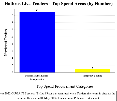 Hathras Live Tenders - Top Spend Areas (by Number)